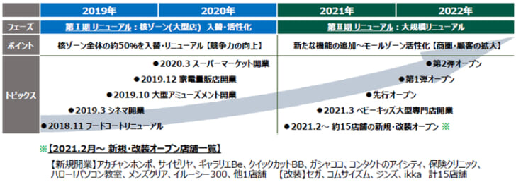 2022年春の完了に向けた段階オープン・活性化を計画