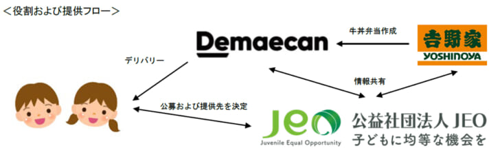 吉野家、JEO、出前館が連携