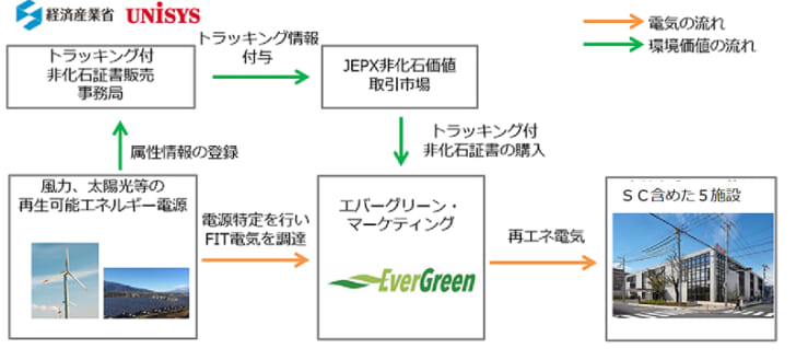 再生エネルギー100％電力の調達スキーム