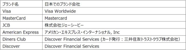 タッチ決済可能なクレジットカード・デビットカード・プリペイドカード