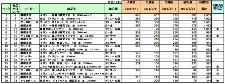 アルコール飲料の新商品ランキング