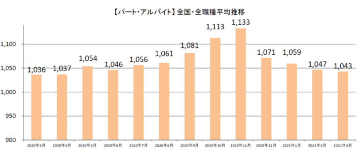 パート・アルバイト全国・全職種平均時給推移