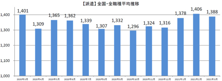 派遣全国・全職種平均時給推移