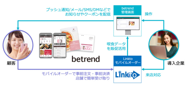 「Linktoモバイルオーダー」連携イメージ