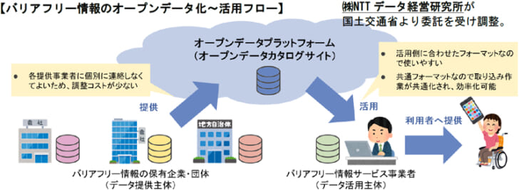 バリアフリー情報のオープンデータ化～活用フロー