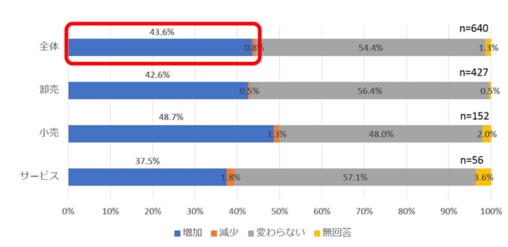 デジタル化・IT活用が増加したと回答した企業は43.6％