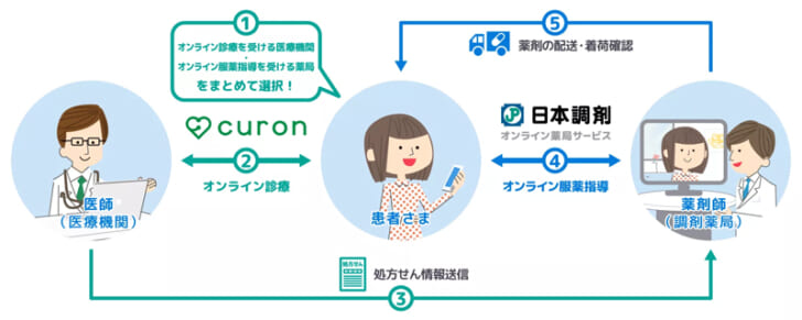 オンライン診療からオンライン服薬指導 一気通貫の流れ