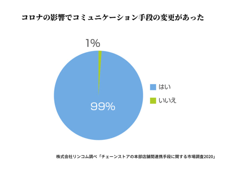 コロナ禍でコミュニケーション手段変更