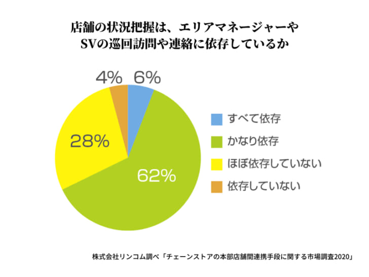 68％の企業でマネージャー・SVの巡回に依存