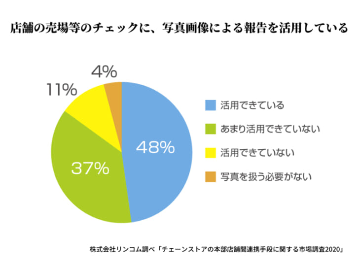 写真画像を48％の企業が活用