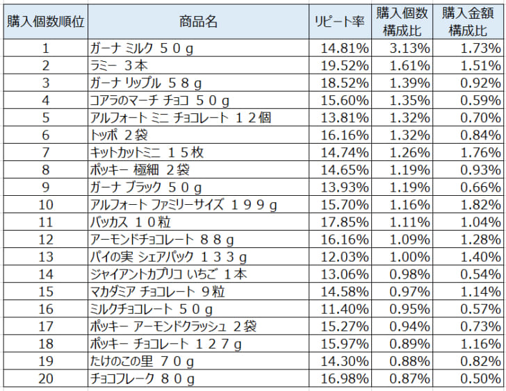 チョコレート2021年1月～3月ランキング（購入個数順）