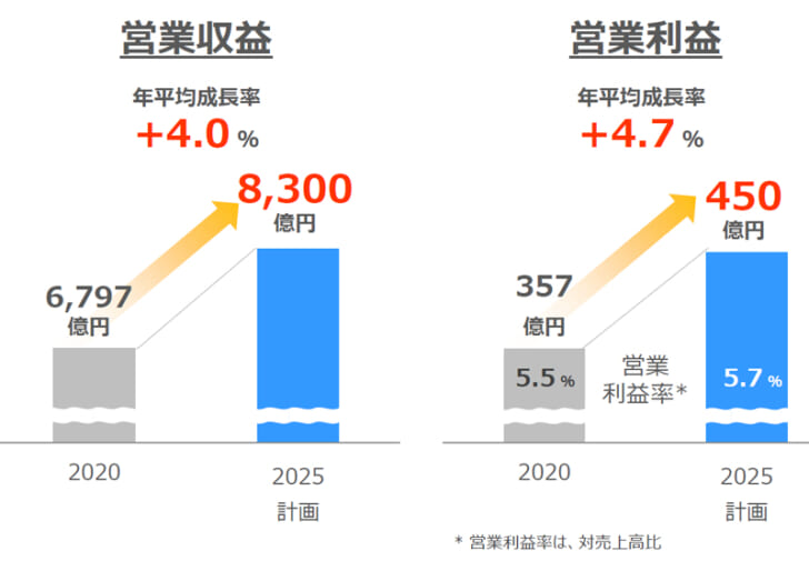 2025年度売上高8300億円・営業利益450億円目標