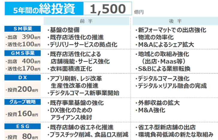 5年間の総投資は1500億円を予定