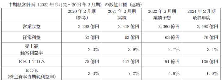 最終年度営業収益2480億円目指す