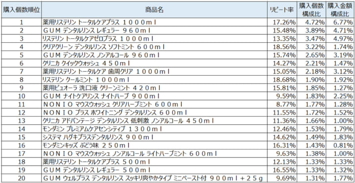 洗口液2021年1月～3月ランキング（購入個数順）