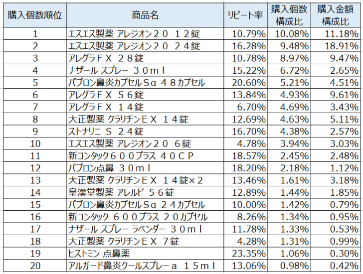 鼻炎用薬2021年1月～3月ランキング（購入個数順）