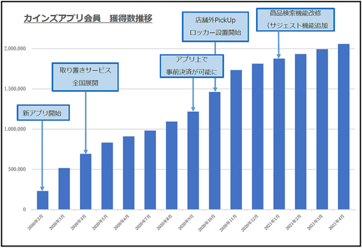 アプリ会員数の推移