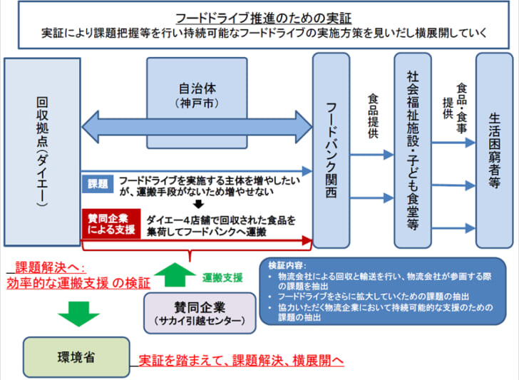 実証の概要