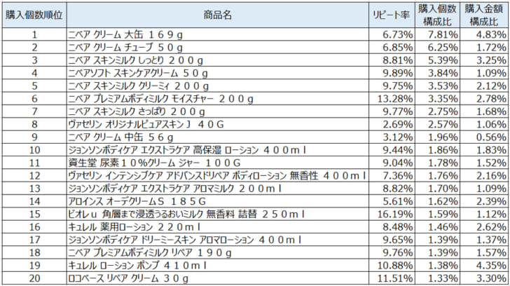 ボディクリーム・ローション2021年1月～3月ランキング（購入個数順）
