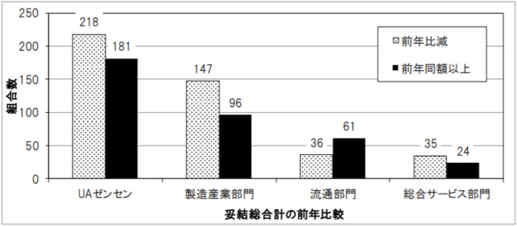 部門別前年比較・総合計