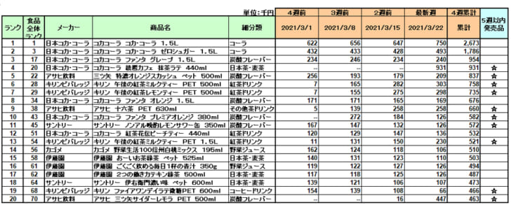 清涼飲料の新商品ランキング