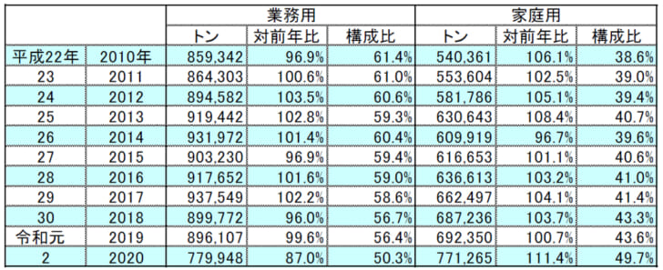 業務用・家庭用別数量