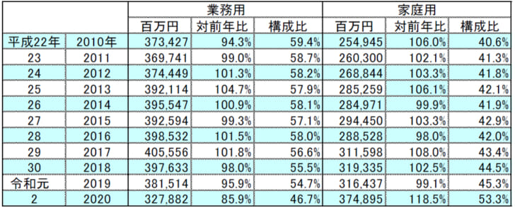 業務用・家庭用別金額