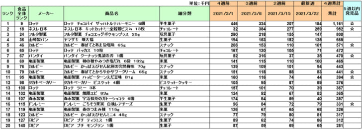 菓子の新商品ランキング