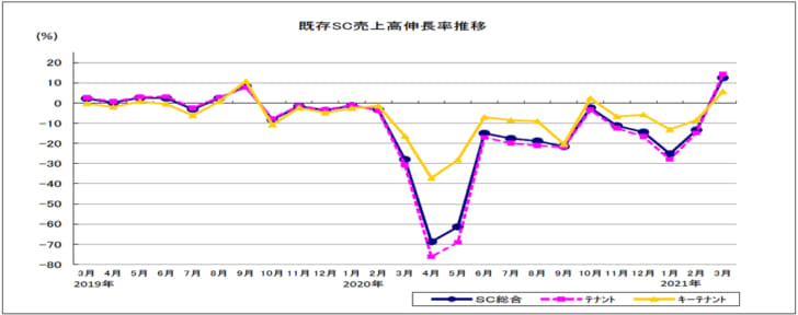 既存SC売上高伸長率の推移