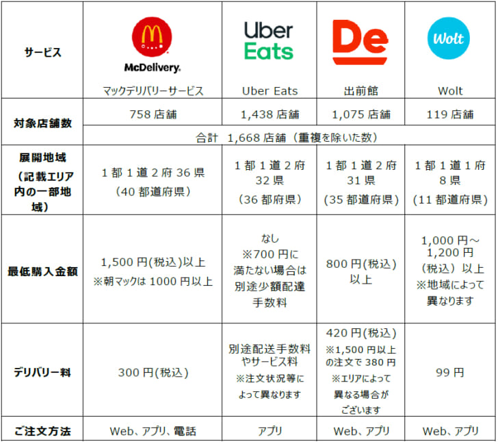 利用可能なデリバリー