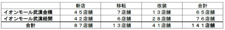 140店舗を刷新する大規模リニューアル