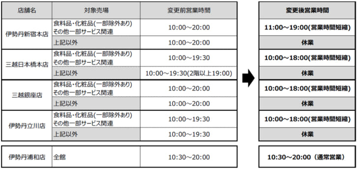 首都圏4店舗生活必需品以外休業