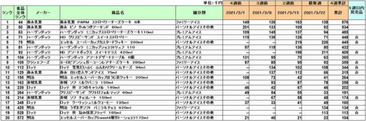 アイスクリームの新商品ランキング