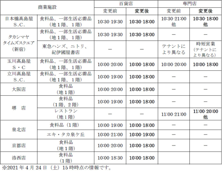 食品・生活必需品を除く売場・店舗を休業