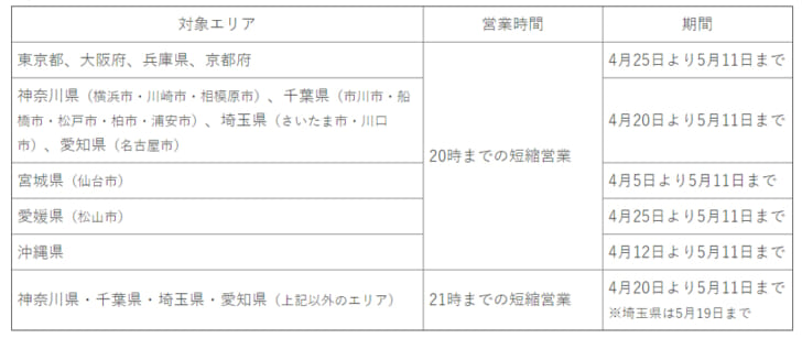 東京都、大阪府、兵庫県、京都府は20時までの営業