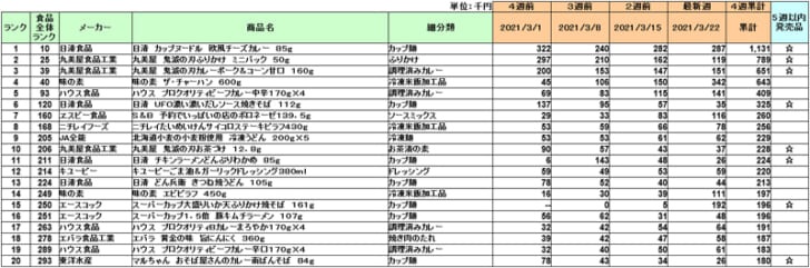 加工食品の新商品ランキング