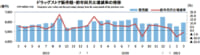 ドラッグストア／3月の売上高は2.6％減の5940億円（経産省調べ）