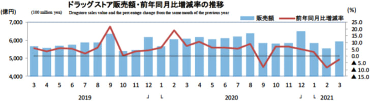 ドラッグストア販売額・前年同月比増減率の推移
