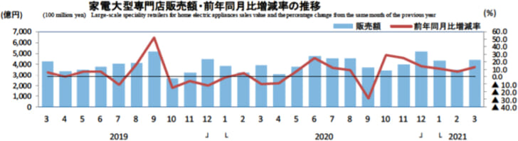 家電大型専門店販売額・前年同月比増減率の推移