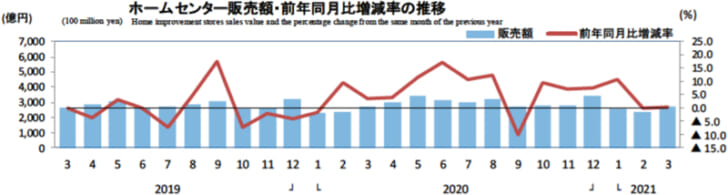 ホームセンター販売額・前年同月比増減率の推移