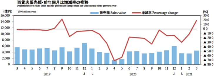 百貨店販売額・前年同月比増減率の推移