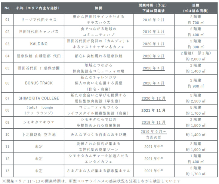 下北線路街の主な施設