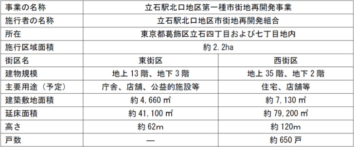 再開発事業概要