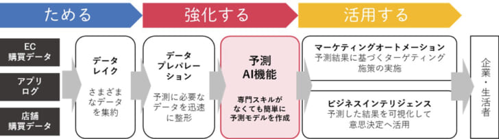 予測AIを活用した施策実行までをワンストップで支援