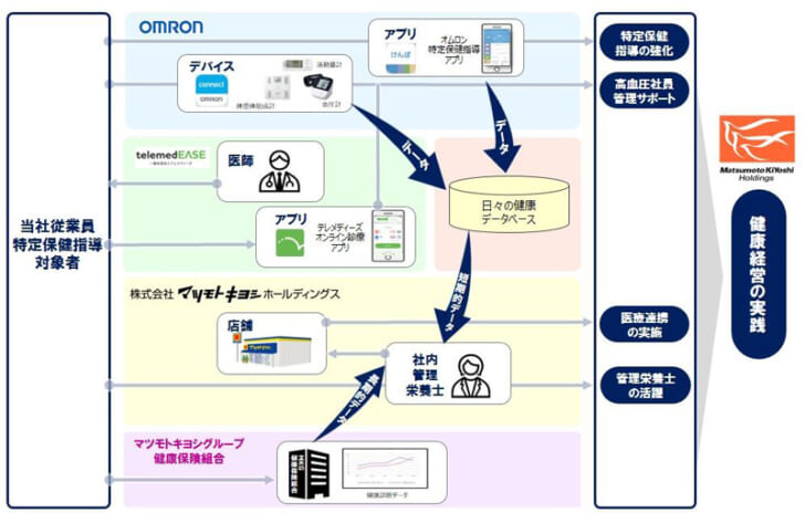 3社連携の概要