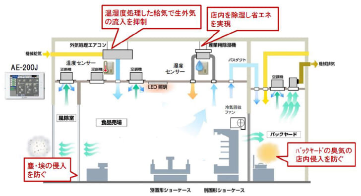 快適な店内環境と省エネを両立