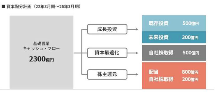 資本配分計画