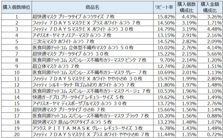 マスク2021年2月～4月ランキング（購入個数順）