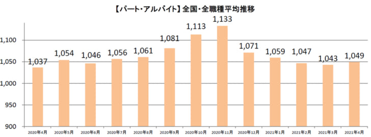 パート・アルバイト全国・全職種平均時給推移