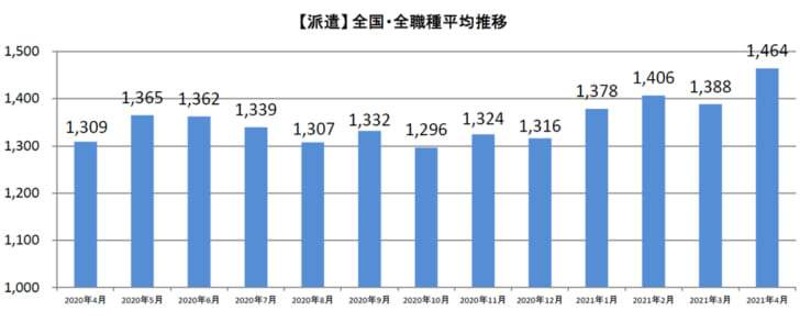 派遣全国・全職種平均時給推移